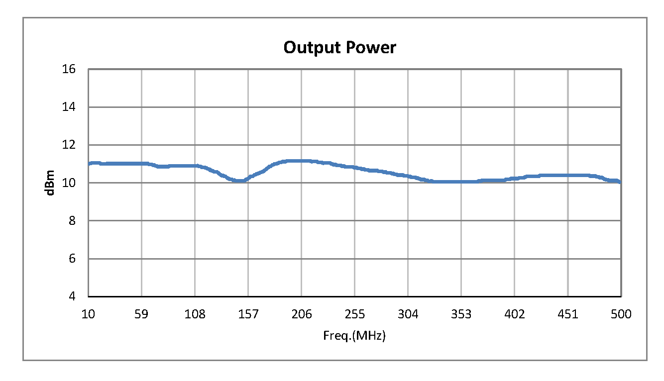 50 Ohm Amplified Noise Module Pout = +10 dBm, -77 dBm/Hz, SMA Connectorized