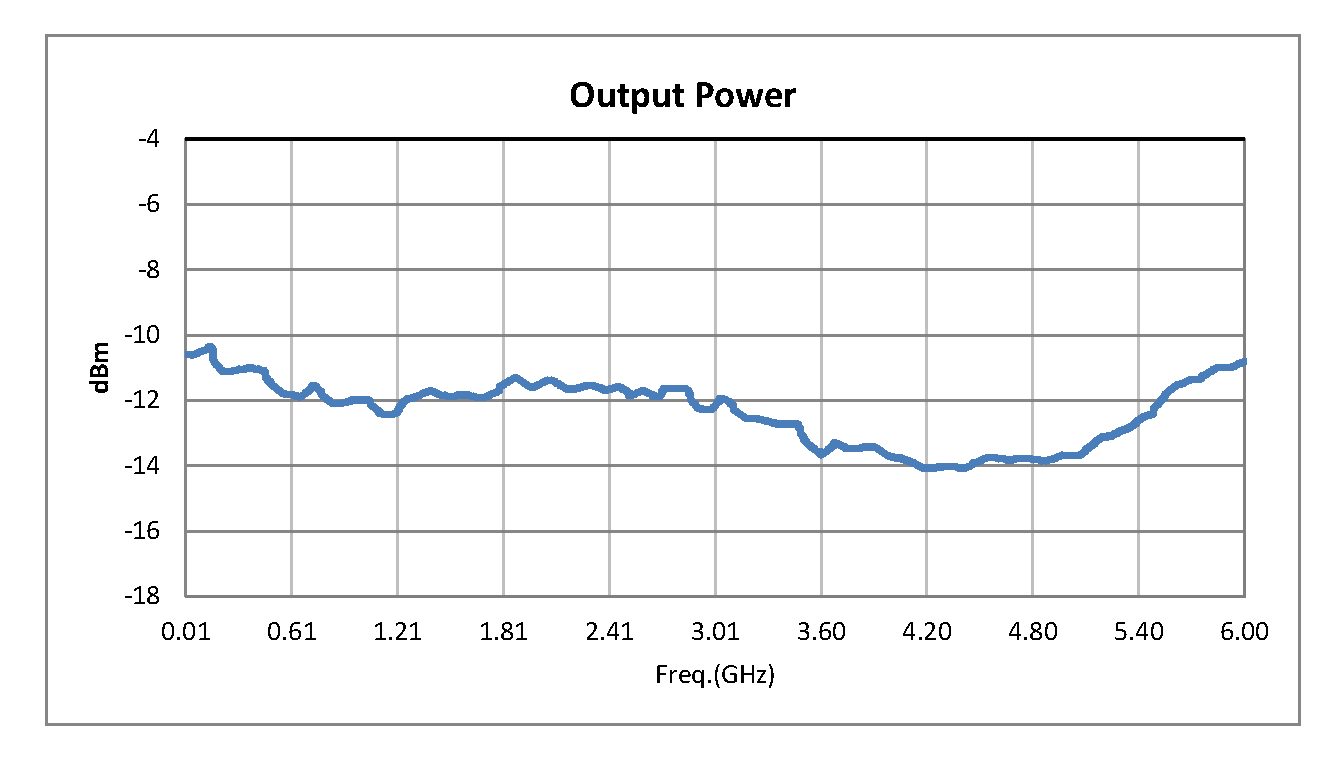 50 Ohm Amplified Noise Module Pout = -14 dBm, -112 dBm/Hz, SMA Connectorized