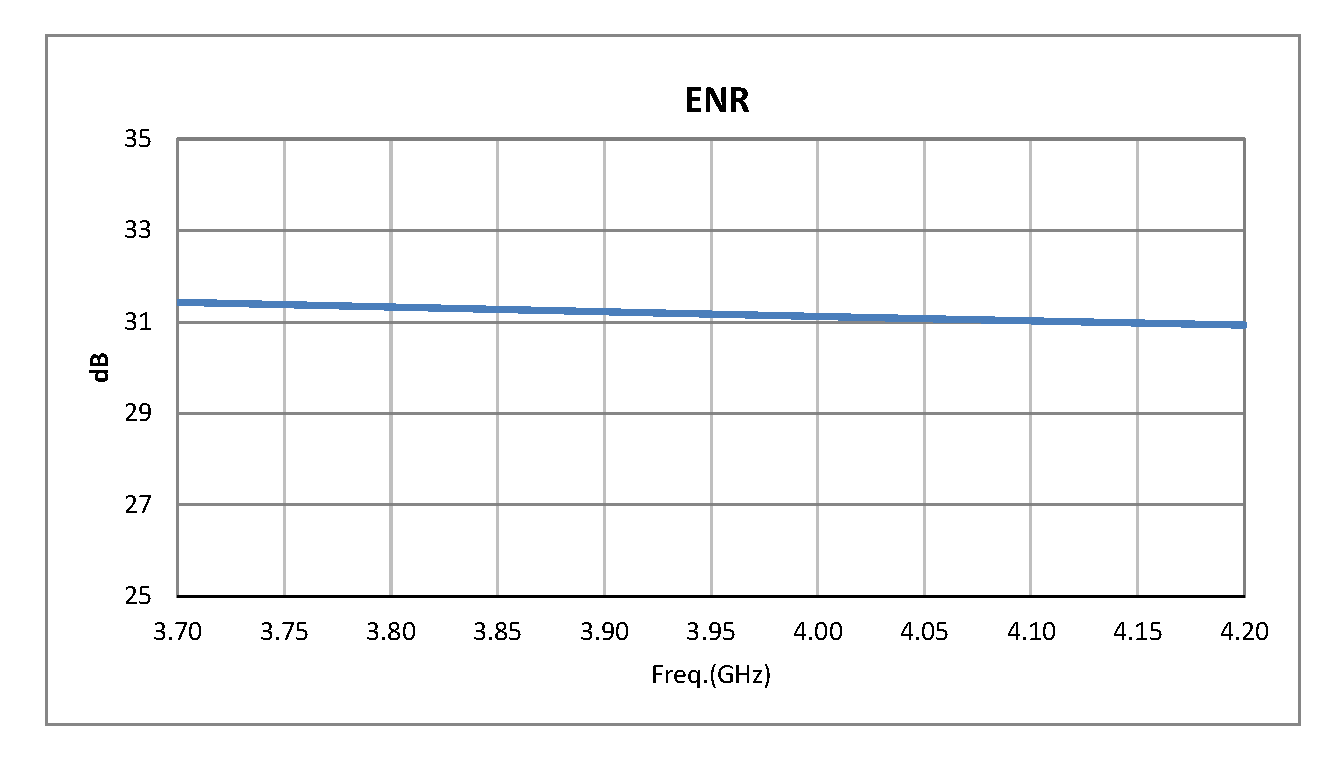 50 Ohm Calibrated Noise Source w/ Isolator 30-35 dB High Output ENR, Connectorized