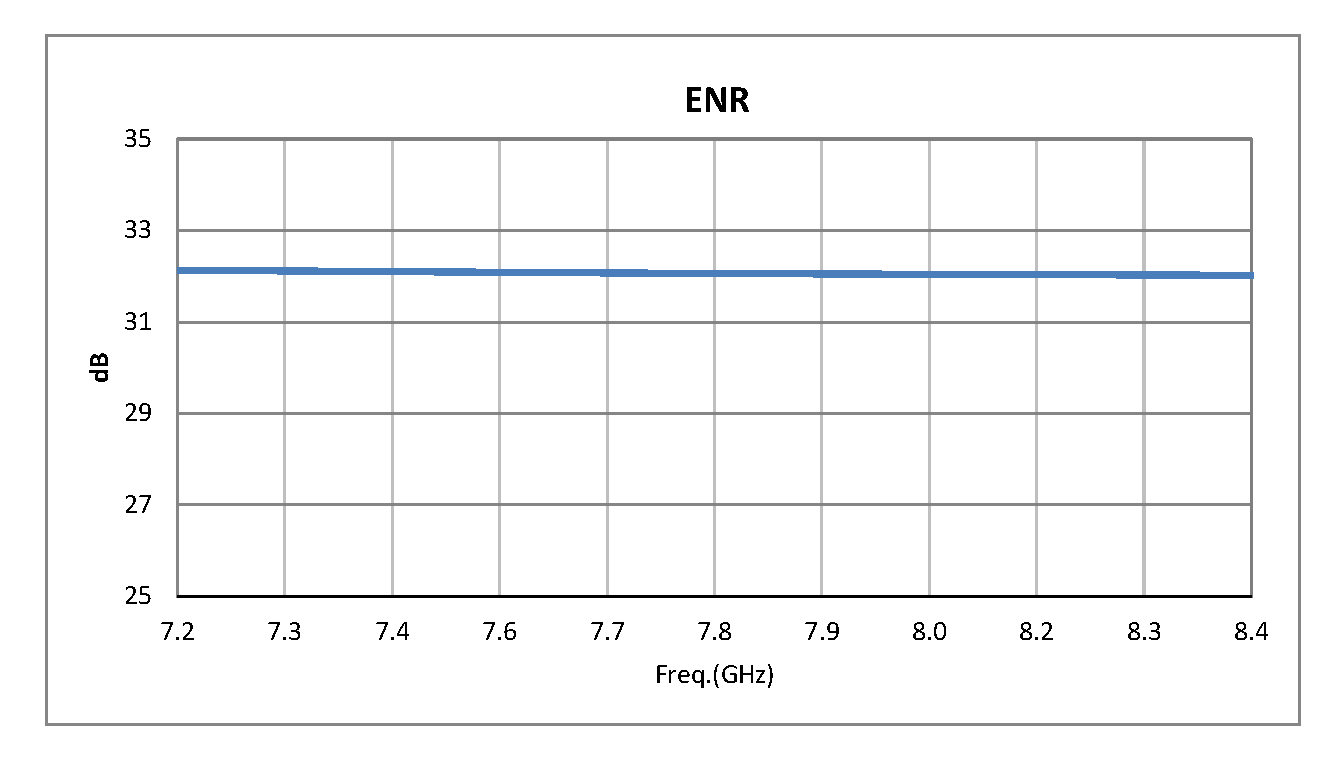 50 Ohm Calibrated Noise Source w/ Isolator 30-35 dB High Output ENR, Connectorized