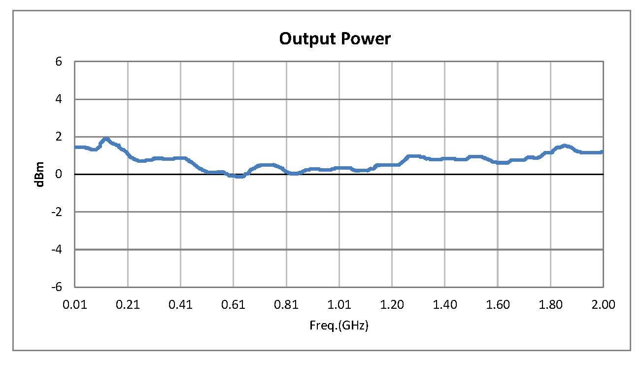 50 Ohm Calibrated Manual Noise Instument 0 dBm output power, Bench Top SMA Connectorized