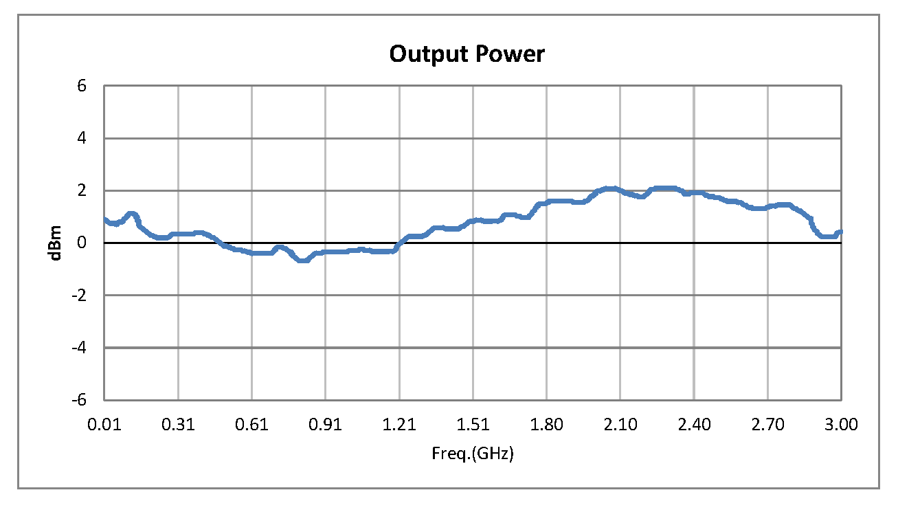 50 Ohm Calibrated Manual Noise Instument 0 dBm output power, Bench Top SMA Connectorized