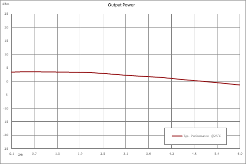 Frequency Divider, Divide by 10 Prescaler Module, 200 MHz to 6 GHz, SMA