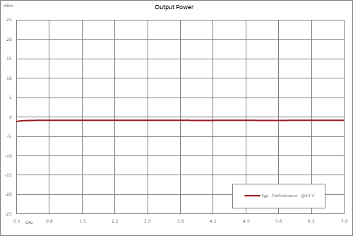 Frequency Divider, Divide by 15 Prescaler Module, 100 MHz to 7 GHz, SMA