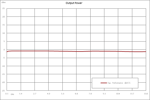 Frequency Divider, Divide by 20 Prescaler Module, 100 MHz to 13 GHz, SMA