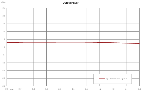 Frequency Divider, Divide by 20 Prescaler Module, 200 MHz to 6 GHz, SMA
