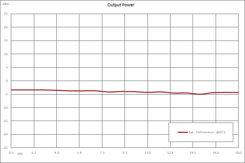 Frequency Divider, Divide by 2 Prescaler Module, 500 MHz to 18 GHz, SMA