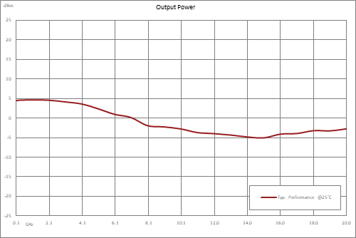 Frequency Divider, Divide by 2 Prescaler Module, 100 MHz to 20 GHz, SMA