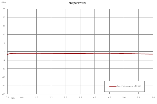 Frequency Divider, Divide by 3 Prescaler Module, 100 MHz to 7 GHz, SMA