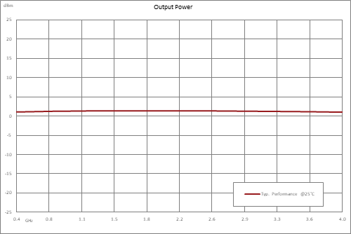 Frequency Divider, Divide by 32 Prescaler Module, 400 MHz to 4 GHz, SMA