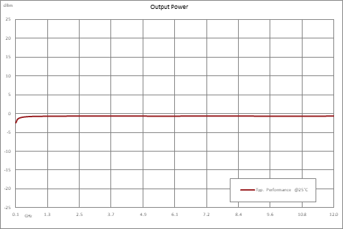 Frequency Divider, Divide by 40 Prescaler Module, 100 MHz to 12 GHz, SMA