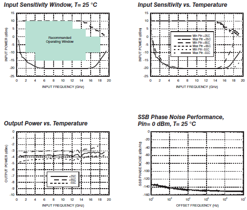 Frequency Divider, Divide by 4 Prescaler Module, 500 MHz to 18 GHz, Field Replaceable SMA