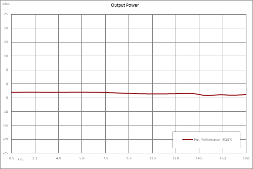 Frequency Divider, Divide by 4 Prescaler Module, 500 MHz to 18 GHz, SMA