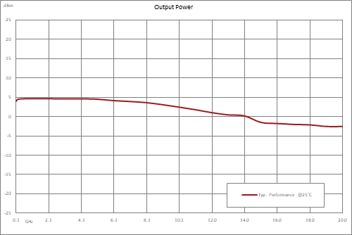 Frequency Divider, Divide by 4 Prescaler Module, 100 MHz to 20 GHz, SMA