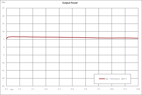 Frequency Divider, Divide by 4 Prescaler Module, 100 MHz to 13 GHz, SMA