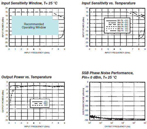 Rf Connector Power Handling Chart