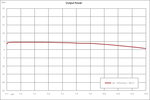 Frequency Divider, Divide by 5 Prescaler Module, 100 MHz to 15 GHz, SMA