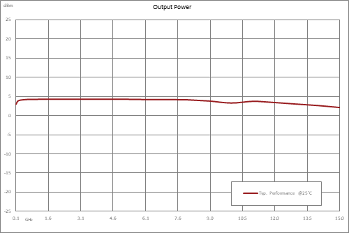 Frequency Divider, Divide by 6 Prescaler Module, 100 MHz to 15 GHz, SMA