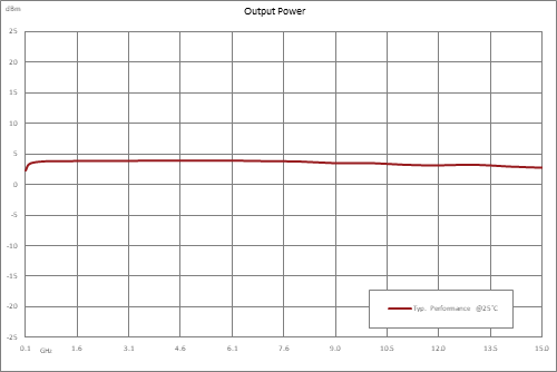 Frequency Divider, Divide by 7 Prescaler Module, 100 MHz to 15 GHz, SMA