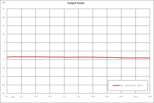 Frequency Divider, Divide by 8 Prescaler Module, 500 MHz to 18 GHz, SMA