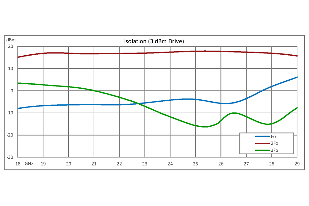 2x Frequency Multiplier Module, 18 GHz to 29 GHz Output Frequency, +11 dBm Output Power, Field Replaceable 2.92mm