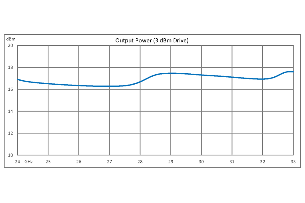 2x Frequency Multiplier Module, 24 GHz to 33 GHz Output Frequency, +14 dBm Output Power, Field Replaceable 2.92mm