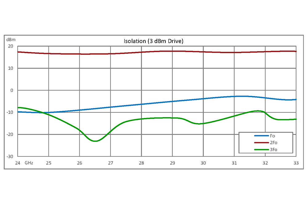2x Frequency Multiplier Module, 24 GHz to 33 GHz Output Frequency, +14 dBm Output Power, Field Replaceable 2.92mm