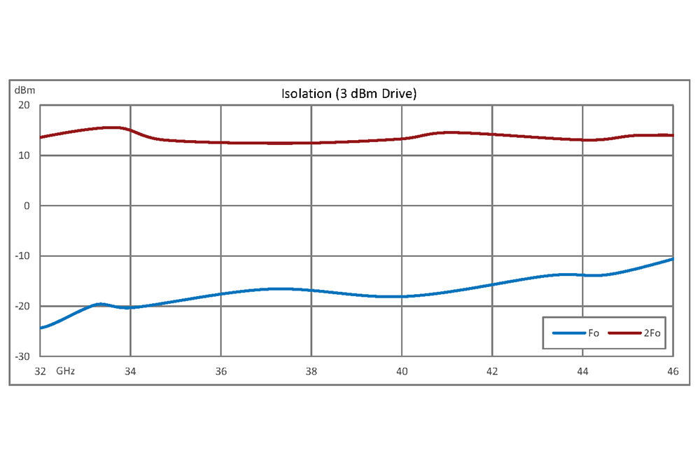 2x Frequency Multiplier Module, 32 GHz to 46 GHz Output Frequency, +8 dBm Output Power, Field Replaceable 2.92mm