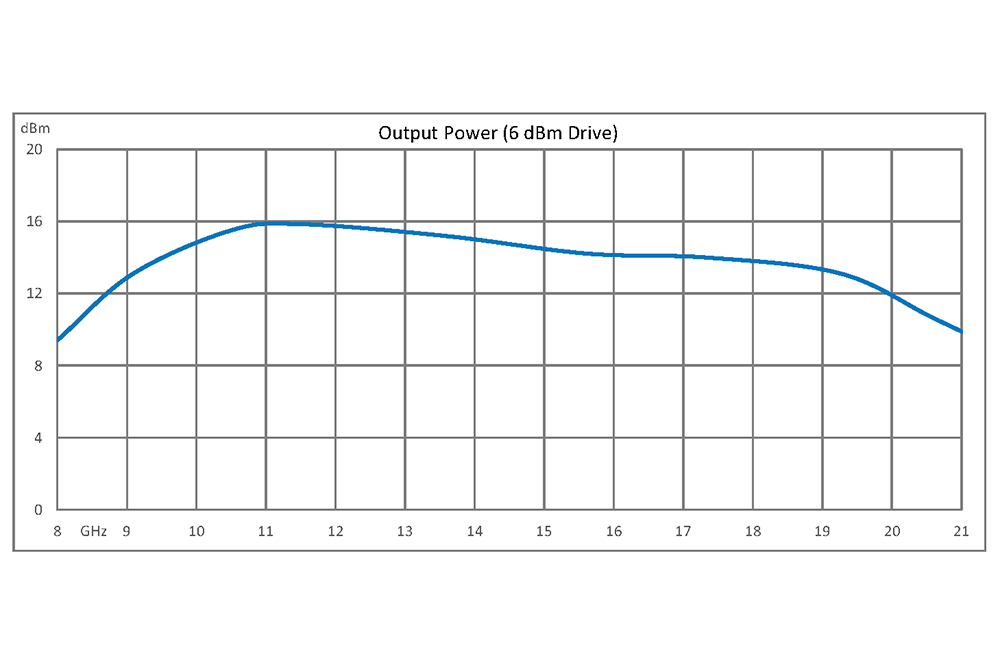 2x Frequency Multiplier Module, 8 GHz to 21 GHz Output Frequency, +10 dBm Output Power, Field Replaceable SMA