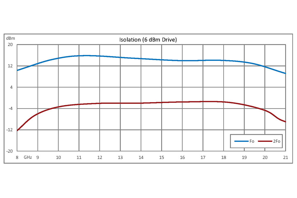 2x Frequency Multiplier Module, 8 GHz to 21 GHz Output Frequency, +10 dBm Output Power, Field Replaceable SMA