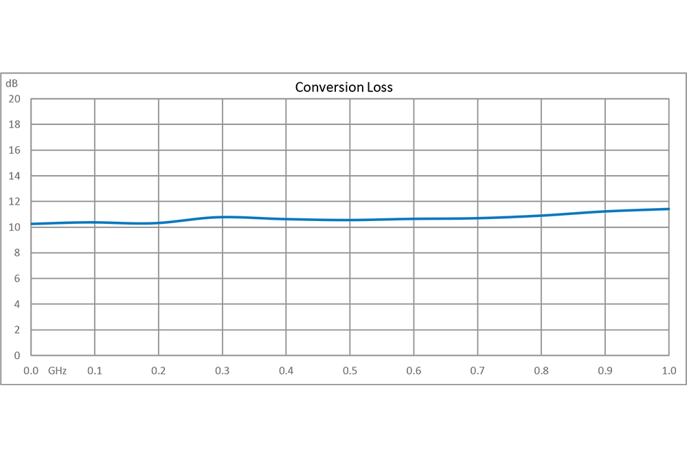 2x Frequency Multiplier, 20 MHz to 2000 MHz Output Frequency, 12.0 dB Conversion Loss, SMA
