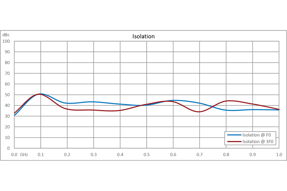 2x Frequency Multiplier, 20 MHz to 2000 MHz Output Frequency, 12.0 dB Conversion Loss, SMA
