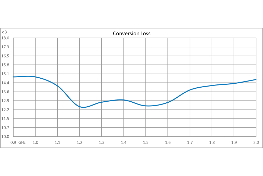 2x Frequency Multiplier, 1800 MHz to 4000 MHz Output Frequency, 14 dB Conversion Loss, SMA