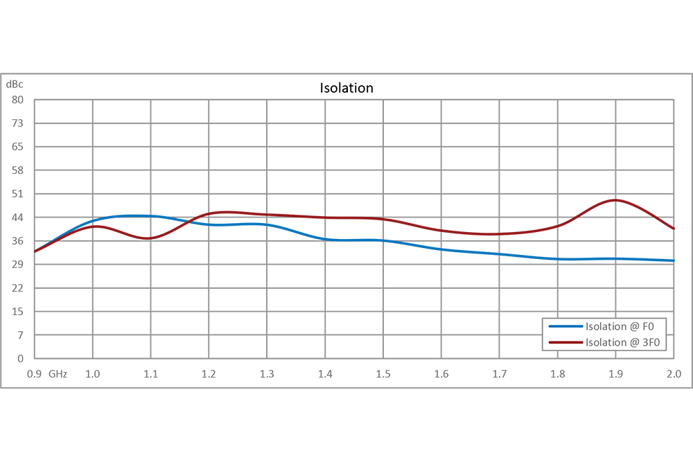 2x Frequency Multiplier, 1800 MHz to 4000 MHz Output Frequency, 14 dB Conversion Loss, SMA