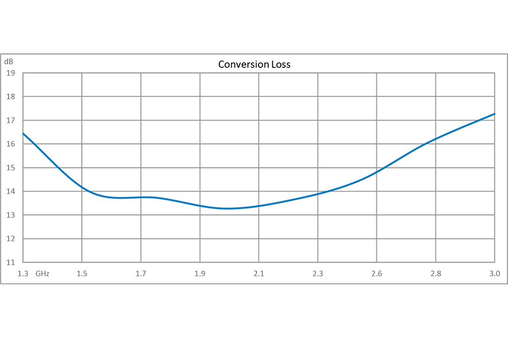 2x Frequency Multiplier, 2500 MHz to 6000 MHz Output Frequency, 15 dB Conversion Loss, SMA