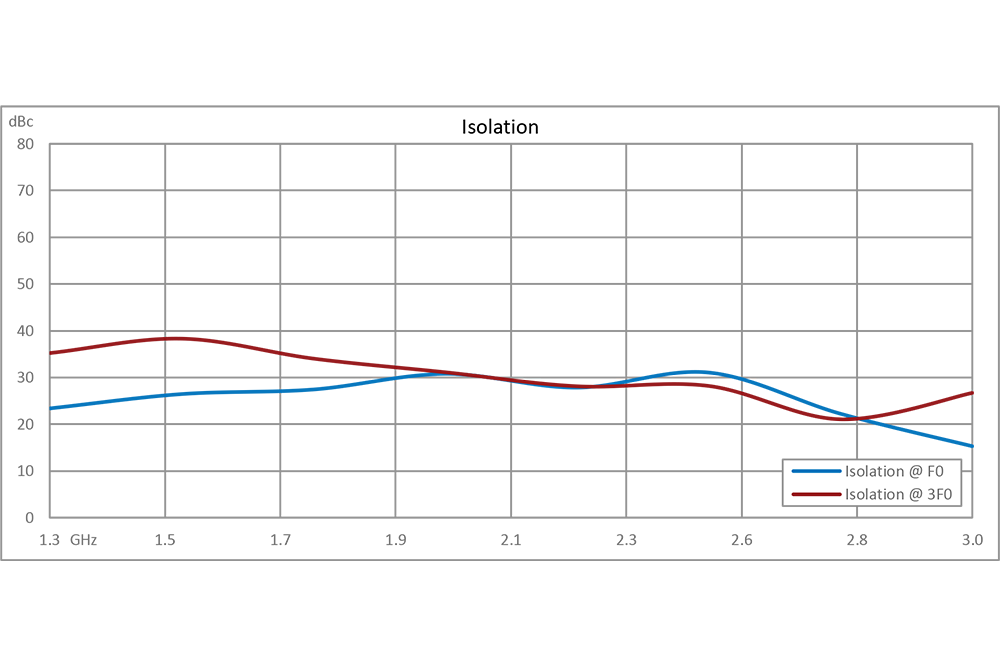 2x Frequency Multiplier, 2500 MHz to 6000 MHz Output Frequency, 15 dB Conversion Loss, SMA