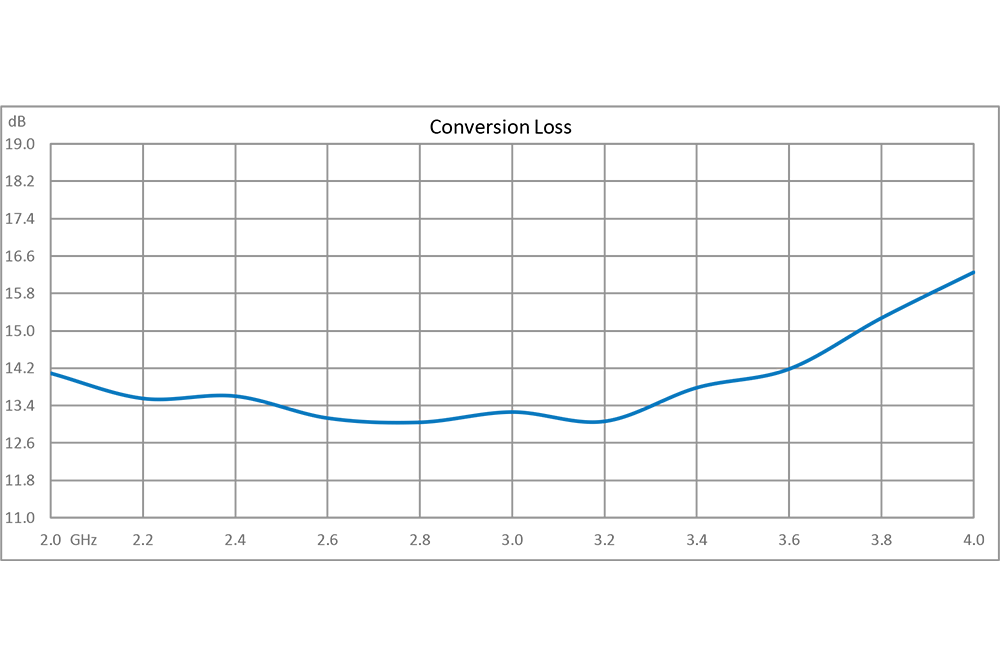 2x Frequency Multiplier, 4000 MHz to 8000 MHz Output Frequency, 14 dB Conversion Loss, SMA
