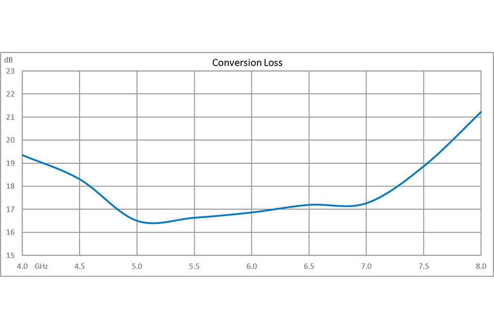2x Frequency Multiplier, 8000 MHz to 16000 MHz Output Frequency, 17 dB Conversion Loss, SMA