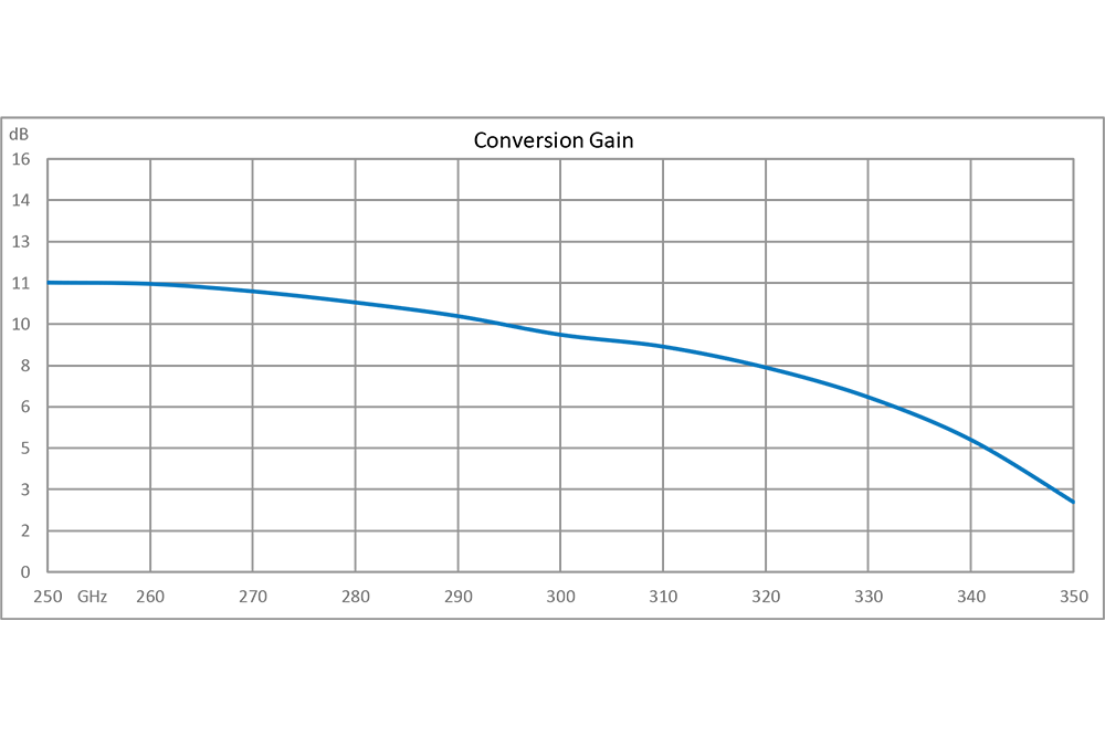 Active 3x Frequency Multiplier, 750 MHz to 1050 MHz Output Frequency, 7 dB Conversion Gain, SMA