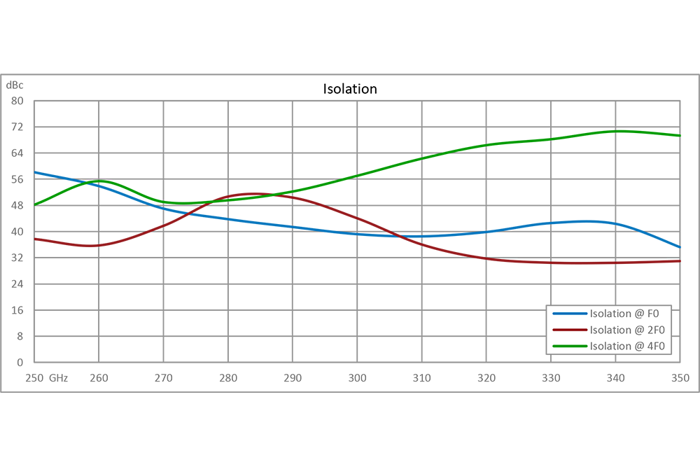 Active 3x Frequency Multiplier, 750 MHz to 1050 MHz Output Frequency, 7 dB Conversion Gain, SMA