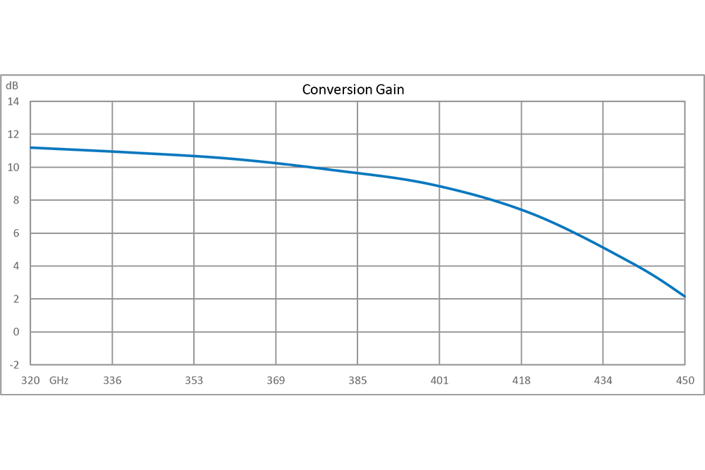 Active 3x Frequency Multiplier, 960 MHz to 1350 MHz Output Frequency, 6 dB Conversion Gain, SMA