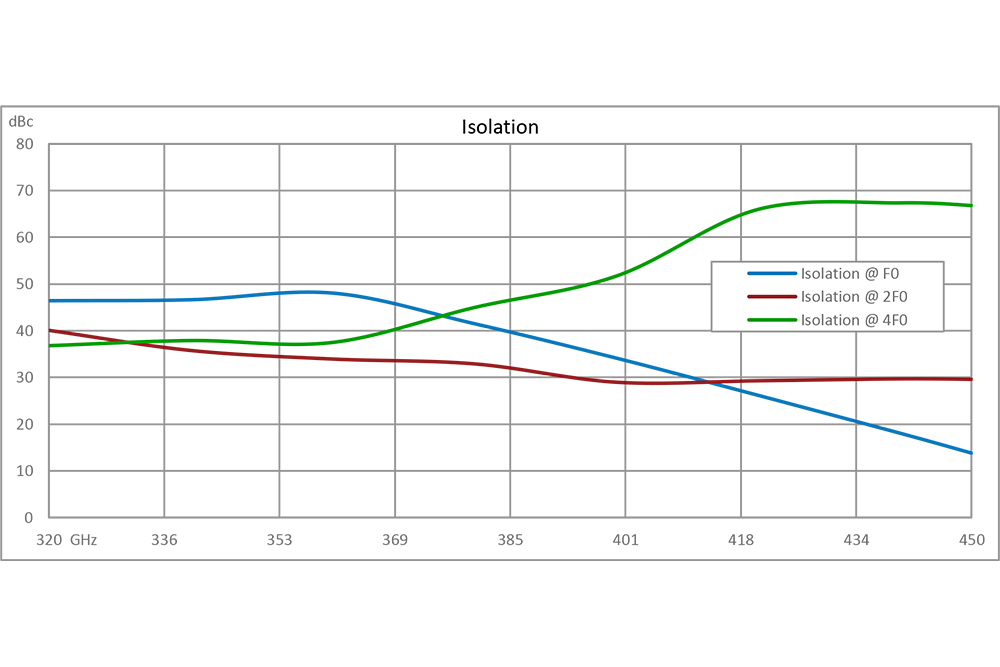 Active 3x Frequency Multiplier, 960 MHz to 1350 MHz Output Frequency, 6 dB Conversion Gain, SMA
