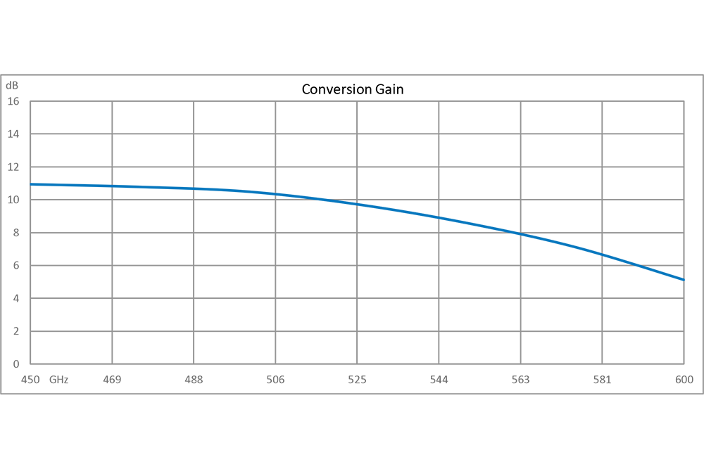 Active 3x Frequency Multiplier, 1350 MHz to 1800 MHz Output Frequency, 9 dB Conversion Gain, SMA