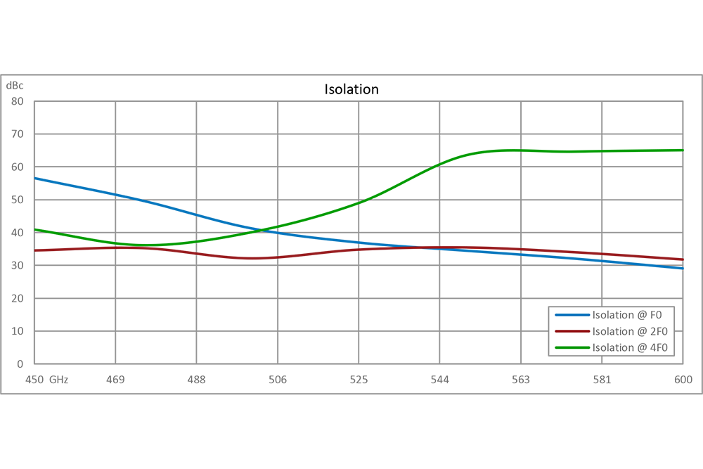 Active 3x Frequency Multiplier, 1350 MHz to 1800 MHz Output Frequency, 9 dB Conversion Gain, SMA