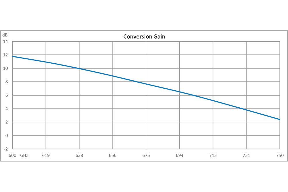 Active 3x Frequency Multiplier, 1800 MHz to 2250 MHz Output Frequency, 4 dB Conversion Gain, SMA