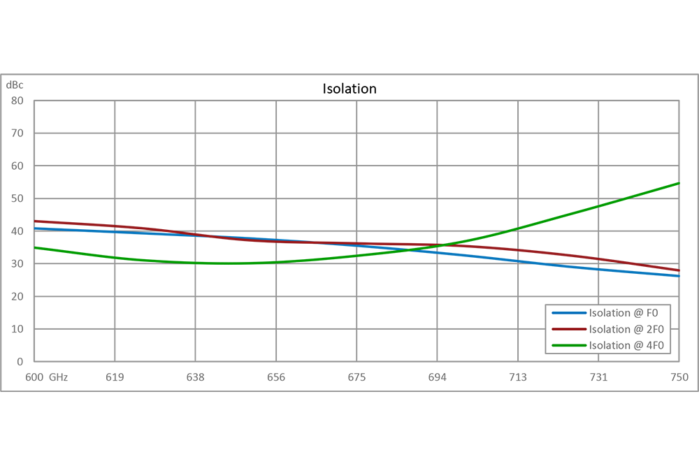 Active 3x Frequency Multiplier, 1800 MHz to 2250 MHz Output Frequency, 4 dB Conversion Gain, SMA