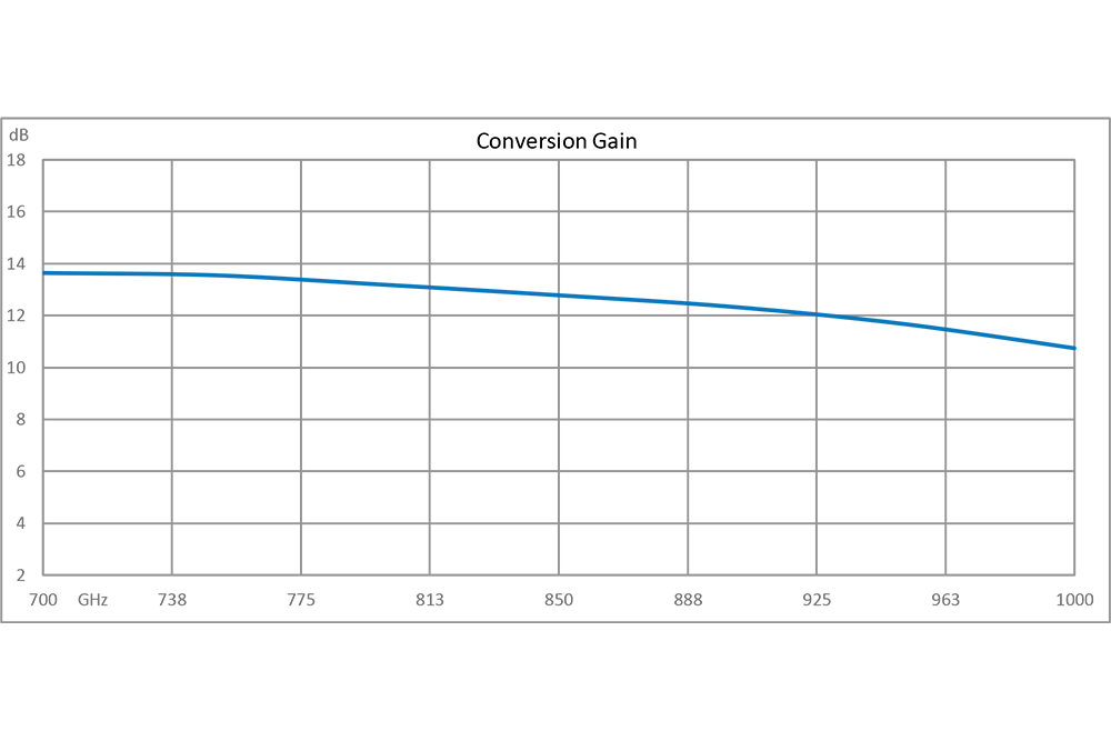 Active 3x Frequency Multiplier, 2100 MHz to 3000 MHz Output Frequency, 12 dB Conversion Gain, SMA