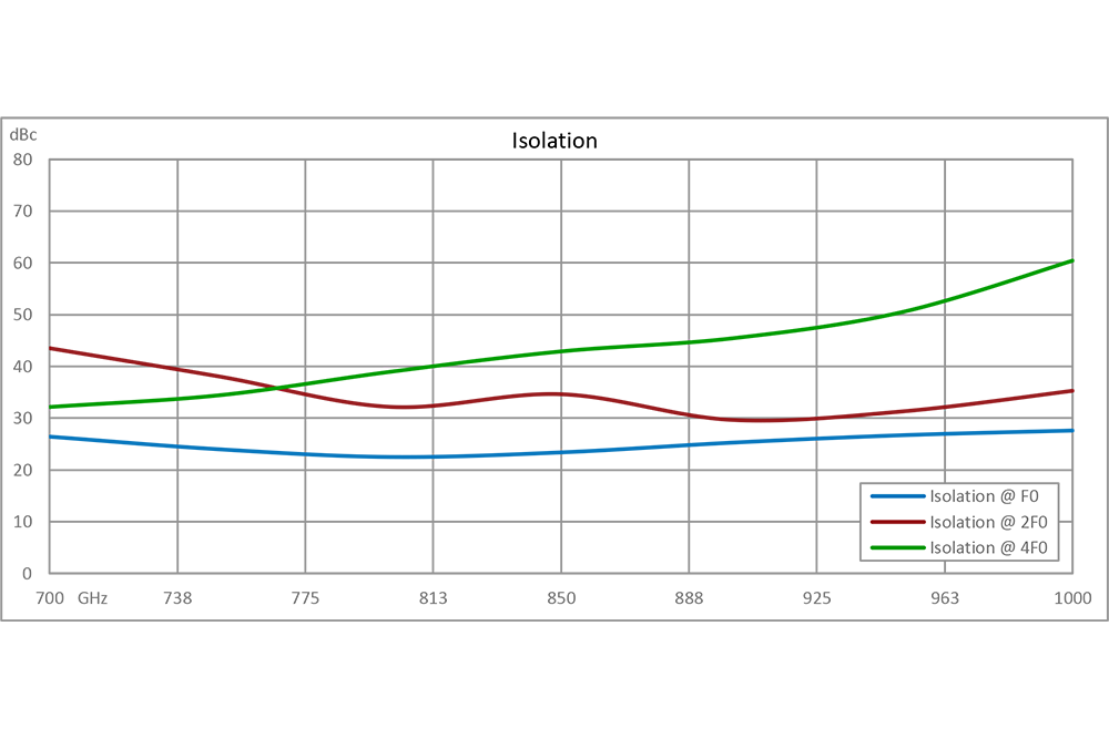 Active 3x Frequency Multiplier, 2100 MHz to 3000 MHz Output Frequency, 12 dB Conversion Gain, SMA