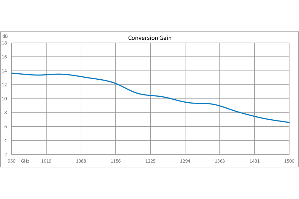 Active 3x Frequency Multiplier, 2850 MHz to 4500 MHz Output Frequency, 9 dB Conversion Gain, SMA