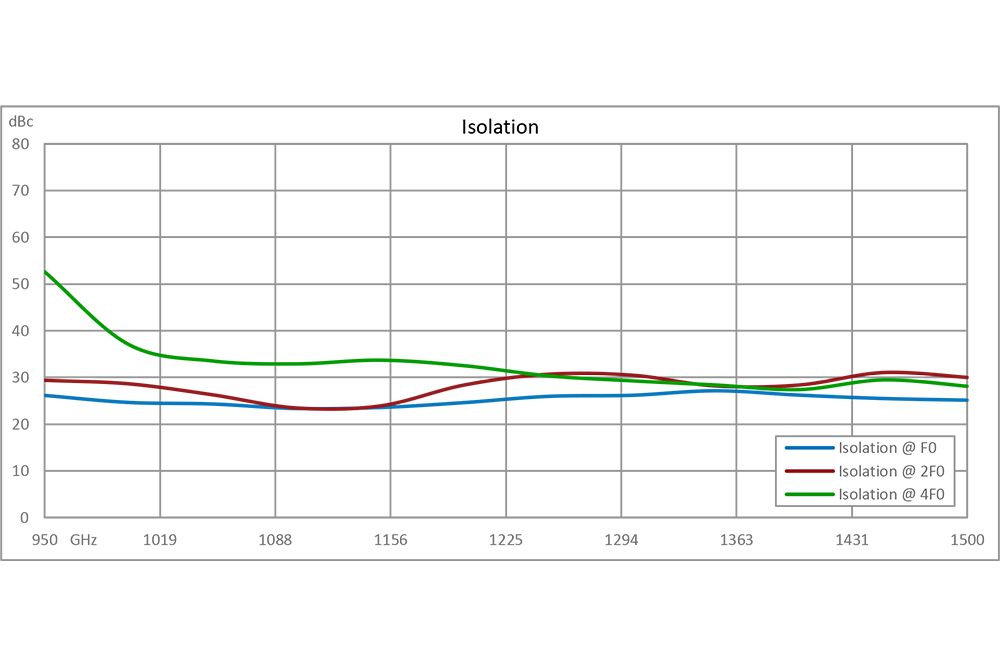 Active 3x Frequency Multiplier, 2850 MHz to 4500 MHz Output Frequency, 9 dB Conversion Gain, SMA